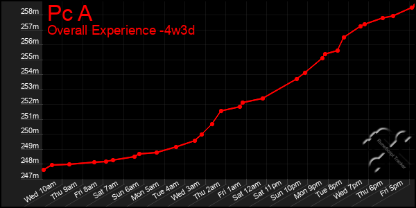 Last 31 Days Graph of Pc A