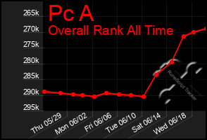 Total Graph of Pc A