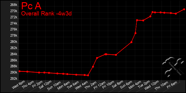 Last 31 Days Graph of Pc A
