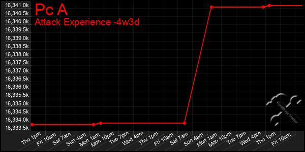 Last 31 Days Graph of Pc A