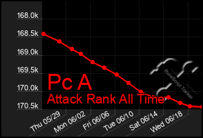 Total Graph of Pc A
