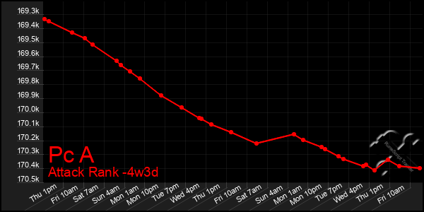 Last 31 Days Graph of Pc A