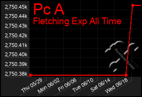 Total Graph of Pc A