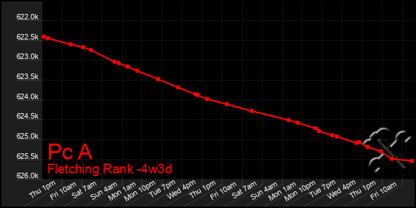 Last 31 Days Graph of Pc A