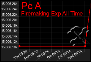 Total Graph of Pc A