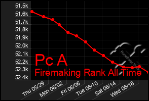 Total Graph of Pc A