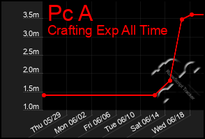 Total Graph of Pc A