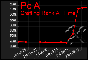 Total Graph of Pc A