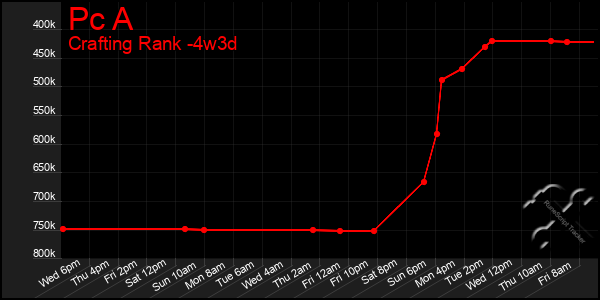 Last 31 Days Graph of Pc A