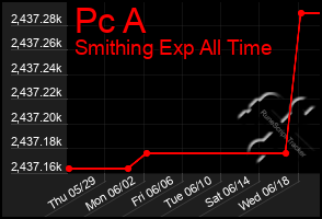 Total Graph of Pc A