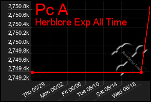 Total Graph of Pc A