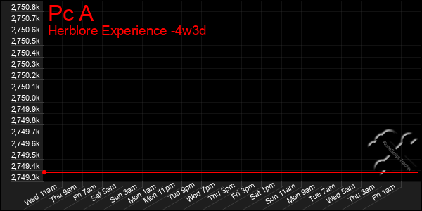 Last 31 Days Graph of Pc A