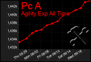 Total Graph of Pc A