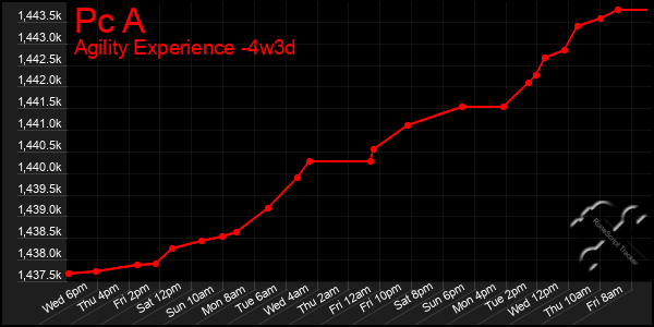 Last 31 Days Graph of Pc A