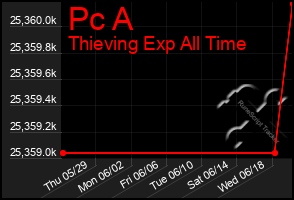 Total Graph of Pc A