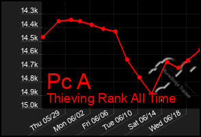 Total Graph of Pc A