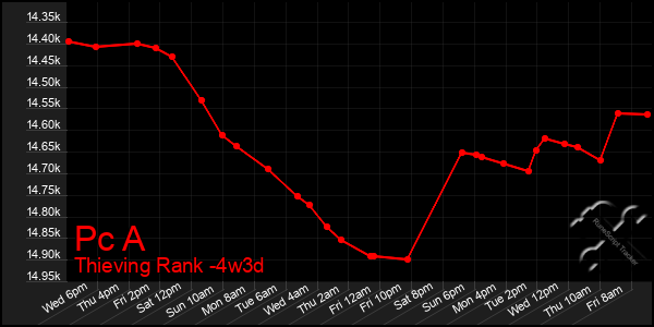 Last 31 Days Graph of Pc A