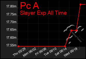 Total Graph of Pc A