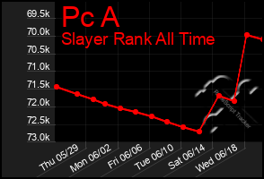 Total Graph of Pc A