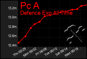 Total Graph of Pc A