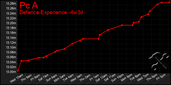 Last 31 Days Graph of Pc A