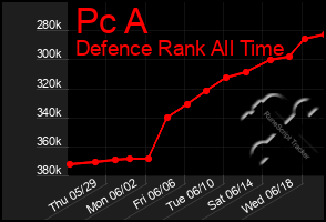 Total Graph of Pc A