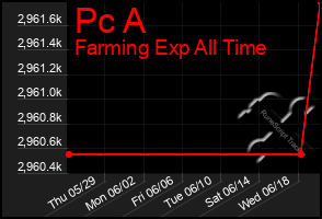 Total Graph of Pc A