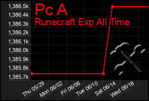 Total Graph of Pc A