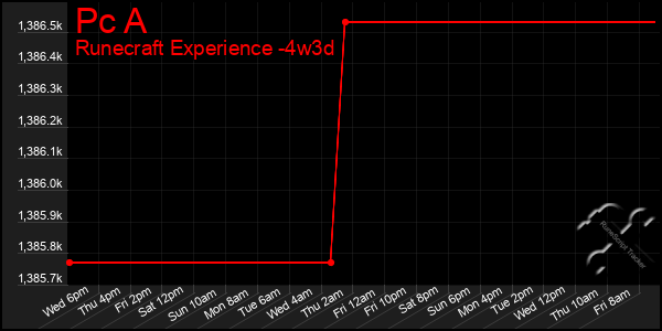 Last 31 Days Graph of Pc A