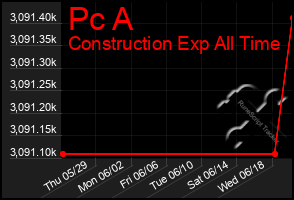 Total Graph of Pc A