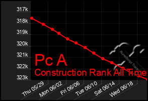 Total Graph of Pc A