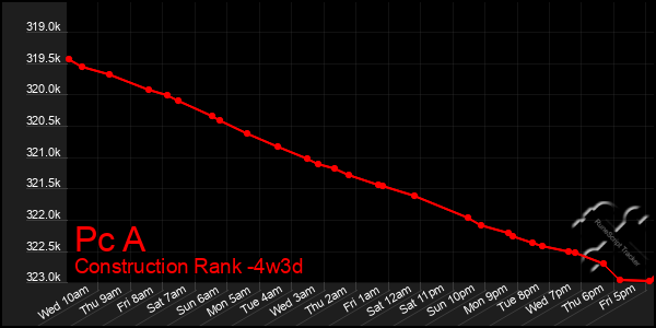Last 31 Days Graph of Pc A