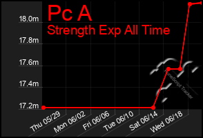 Total Graph of Pc A