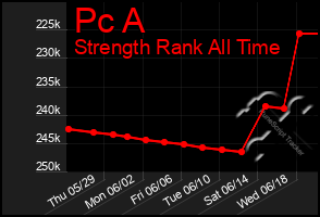 Total Graph of Pc A