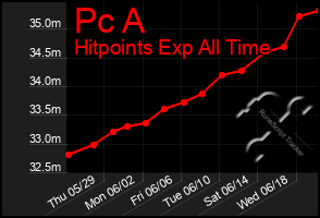 Total Graph of Pc A