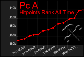 Total Graph of Pc A