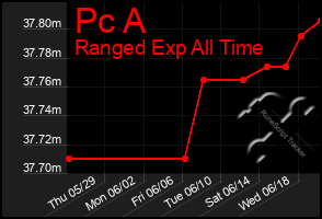 Total Graph of Pc A