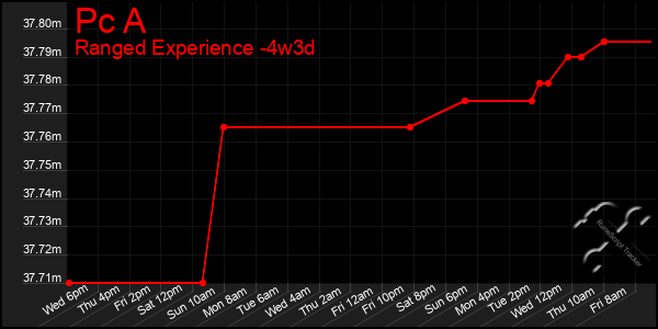Last 31 Days Graph of Pc A
