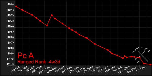 Last 31 Days Graph of Pc A