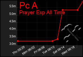 Total Graph of Pc A