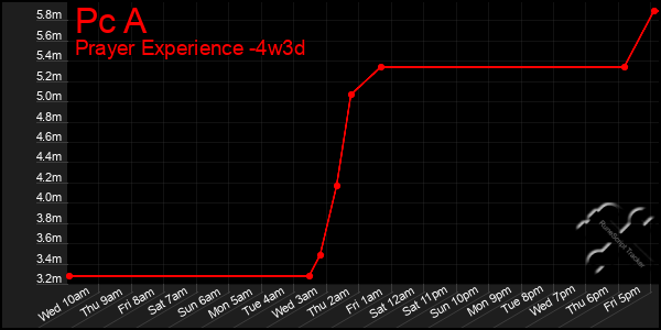 Last 31 Days Graph of Pc A