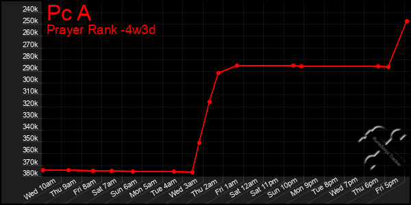 Last 31 Days Graph of Pc A