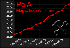 Total Graph of Pc A