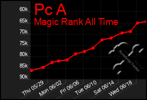 Total Graph of Pc A