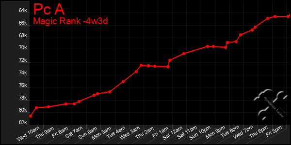 Last 31 Days Graph of Pc A