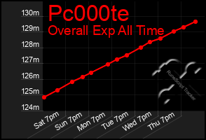 Total Graph of Pc000te