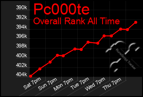 Total Graph of Pc000te