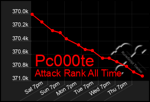 Total Graph of Pc000te