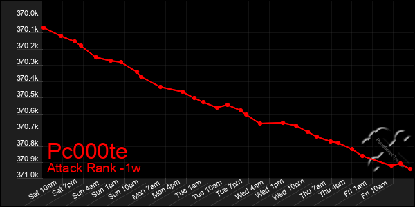 Last 7 Days Graph of Pc000te