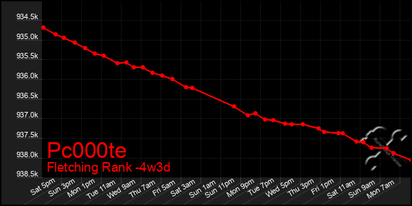 Last 31 Days Graph of Pc000te